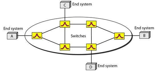 Virtual Circuit Network